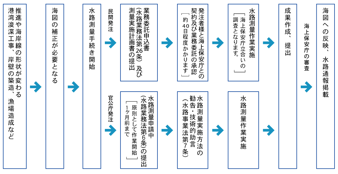 水路測量申請手続きの流れ